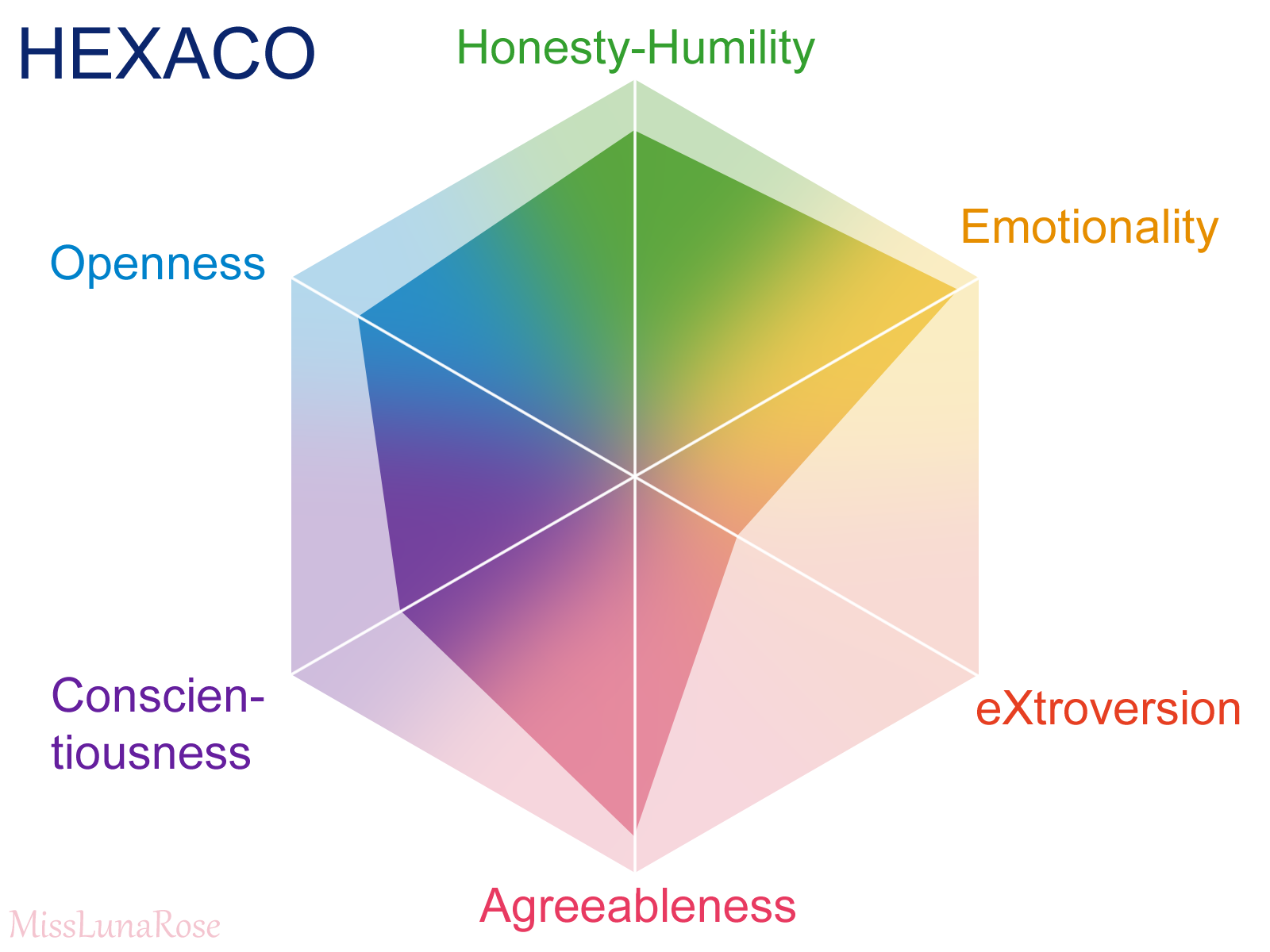 HEXACO Personality Inventory
